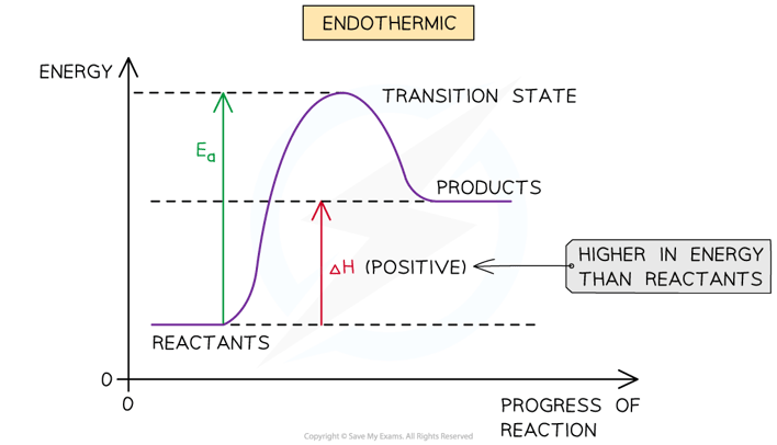 5-1-2-endo-reaction-profile